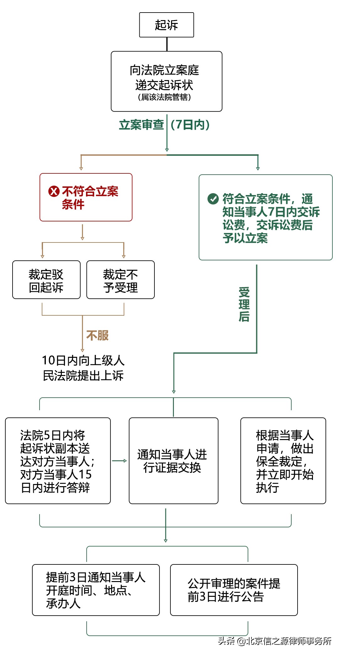 打官司流程,打官司流程及费用