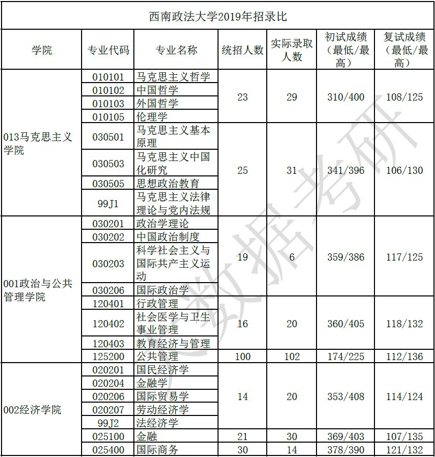 西南政法大学报录比,西南政法大学报录比2019