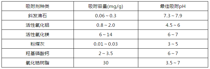 氟化钙溶解度是多少（几种含氟废水处理技术的优缺点对比）