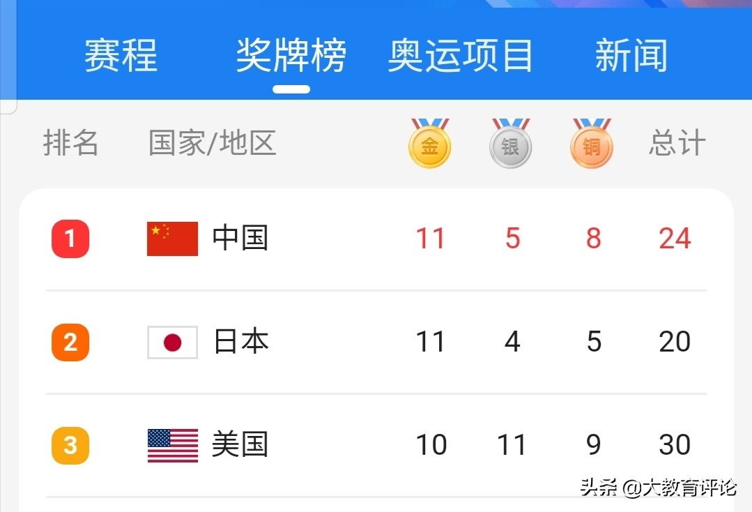 奥运会美国会反超中国吗(网友：美国疯狂夺金，开始反超中国了)