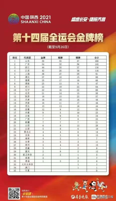 重庆体育学院(全运会11金！“西南体育大学”又实锤了)