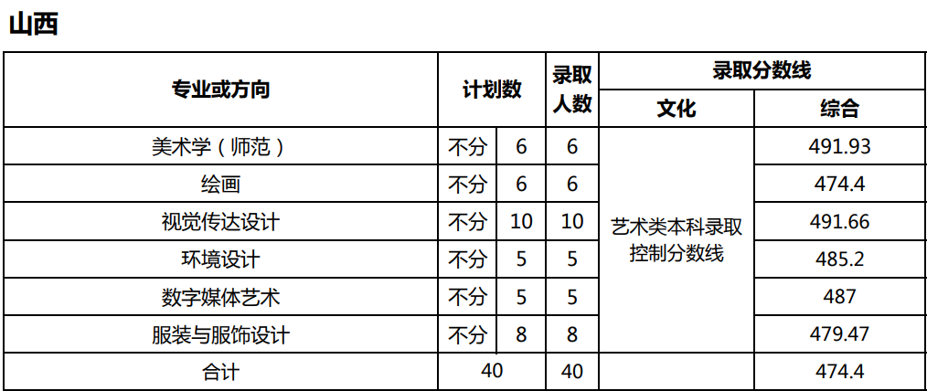 美术统考成绩251.5分，文化考多少分才能被天津师范大学录取？