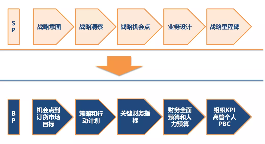 To B战略规划与营销体系的业务逻辑