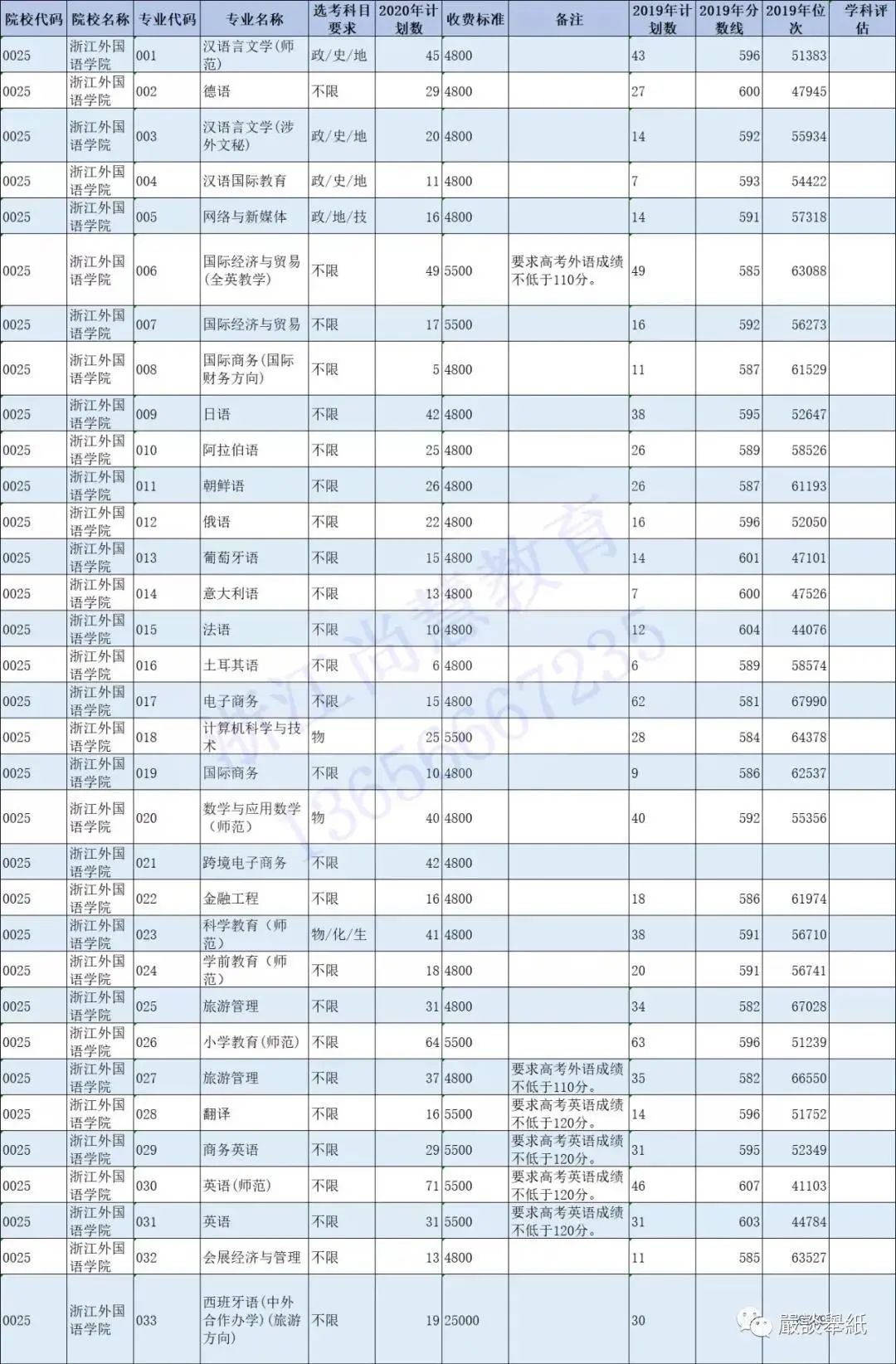 @浙江二段线考生 | 第二段本科志愿填报精准数据最全整理