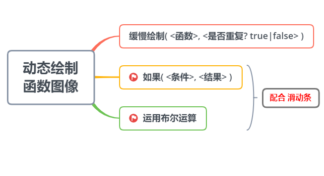 动态绘制函数图像——动态数学软件GeoGebra