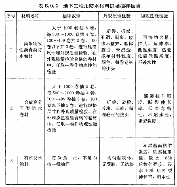 地下防水等级,地下防水等级分为几级