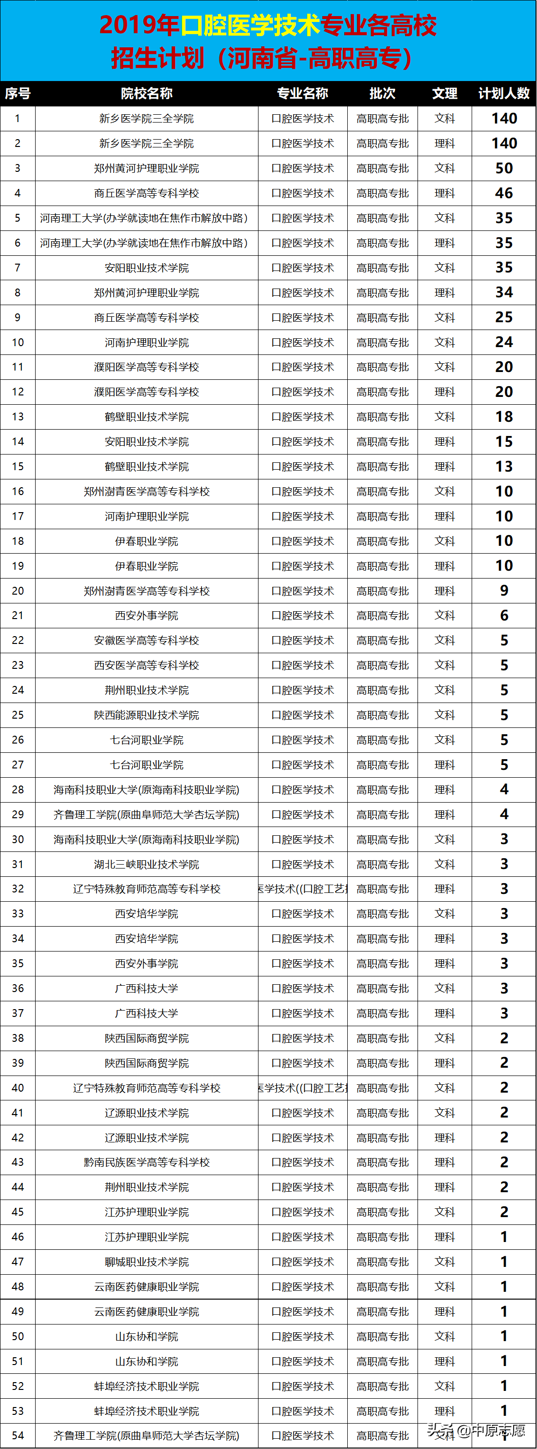 口腔医学专业这么好，开设的院校有哪些呢？