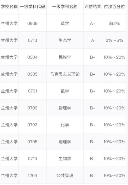 重庆大学、兰州大学、湖南大学，哪所是末流985高校之王？