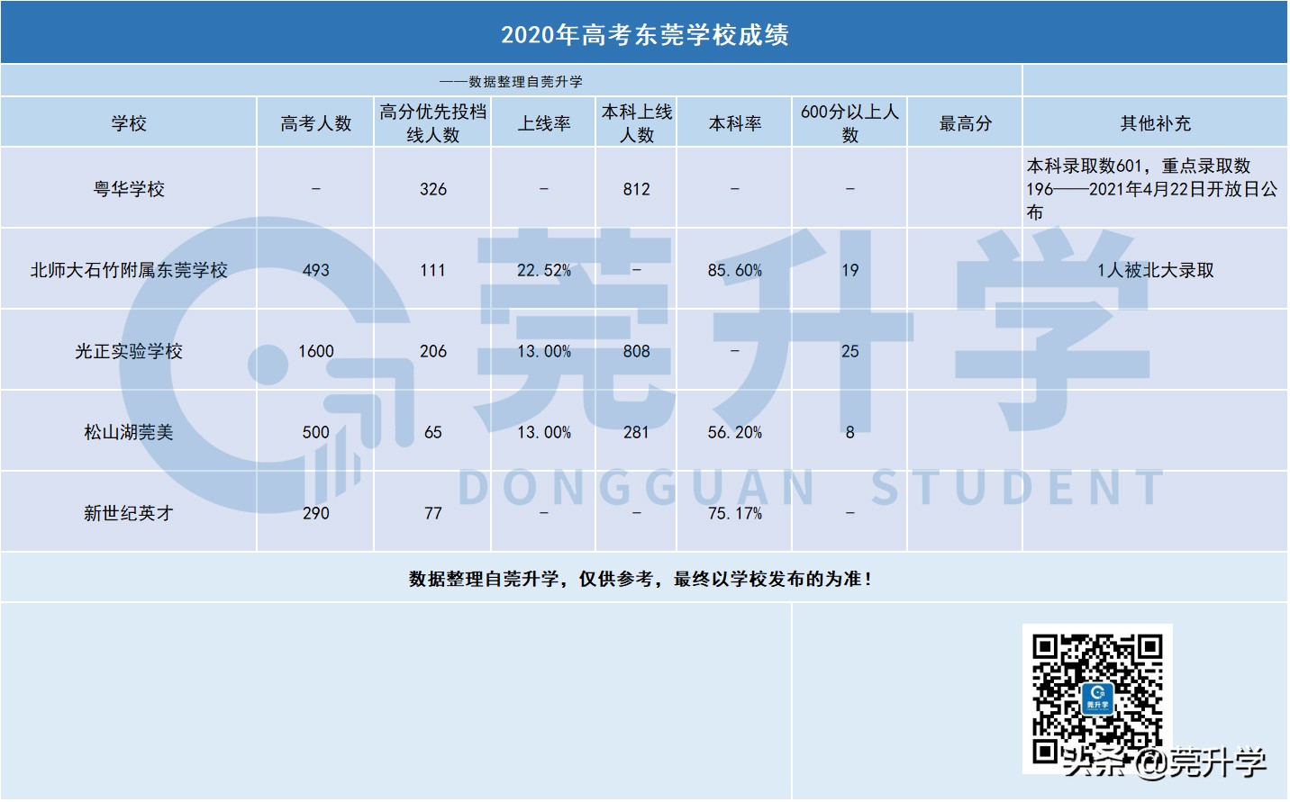 东莞各私立高中梯度划分，学费与办学水平并无直接关联？