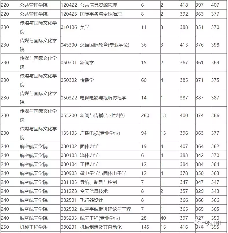 浙江大学2018-2019年硕士研究生报录比及平均分统计