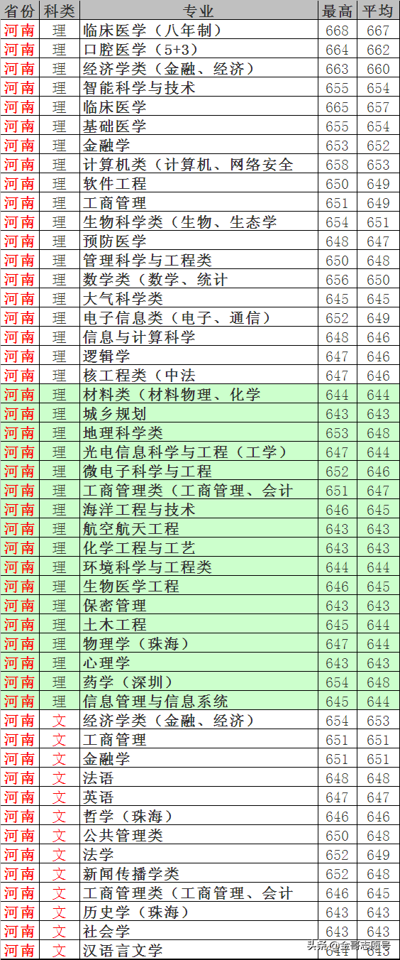 中山大学：2018年各专业录取分数线！跟“房价”差不多一样高……