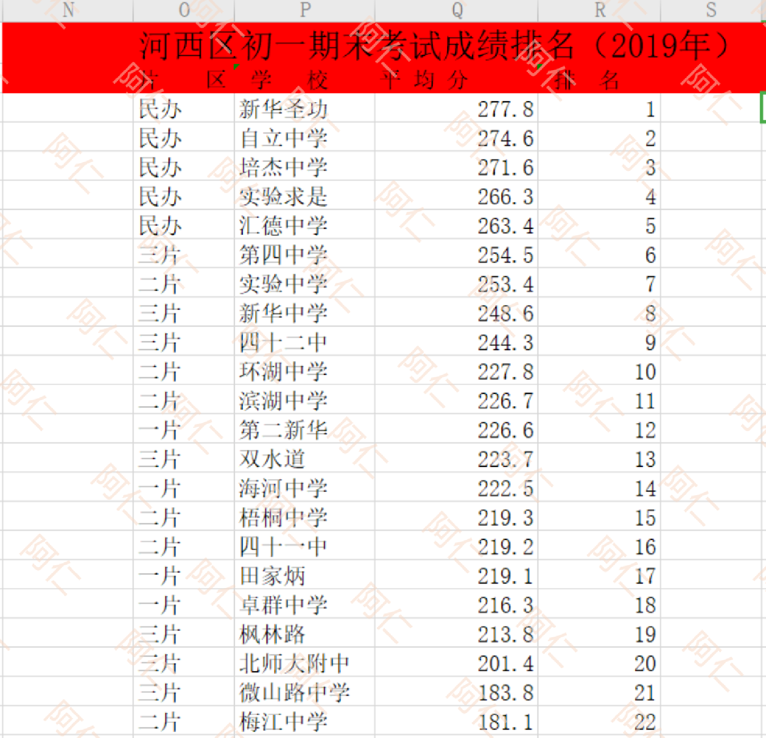 天津市河西区小学初中排名，以及如何择校！依托于各项数据和口碑
