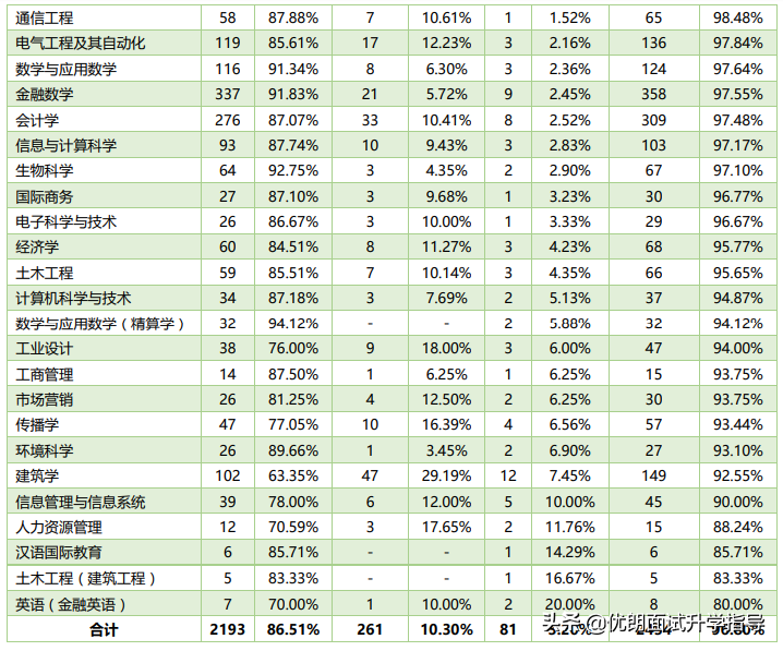 西交利物浦大学2019届毕业生就业质量报告！出路如何？值得选吗？