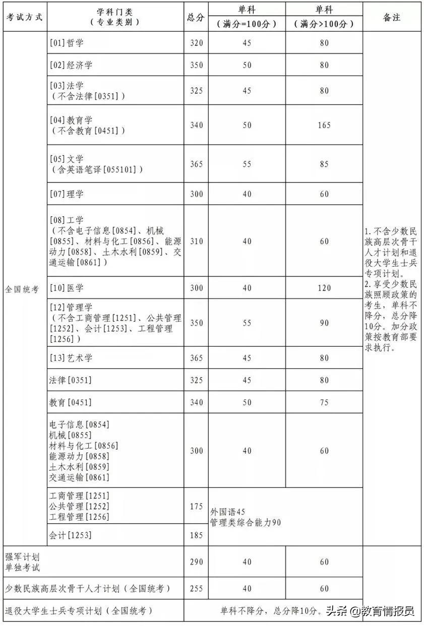 2021年北京航空航天大學(xué)考研復(fù)試分?jǐn)?shù)線公布！