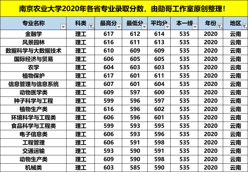 南京农业大学最牛的专业，在这4个省份录取分数竟是最低，收藏