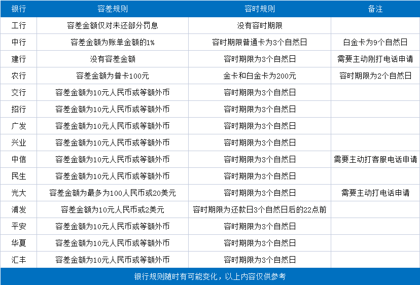 信用卡连续逾期，会影响我按揭贷款吗？有什么方法补救？