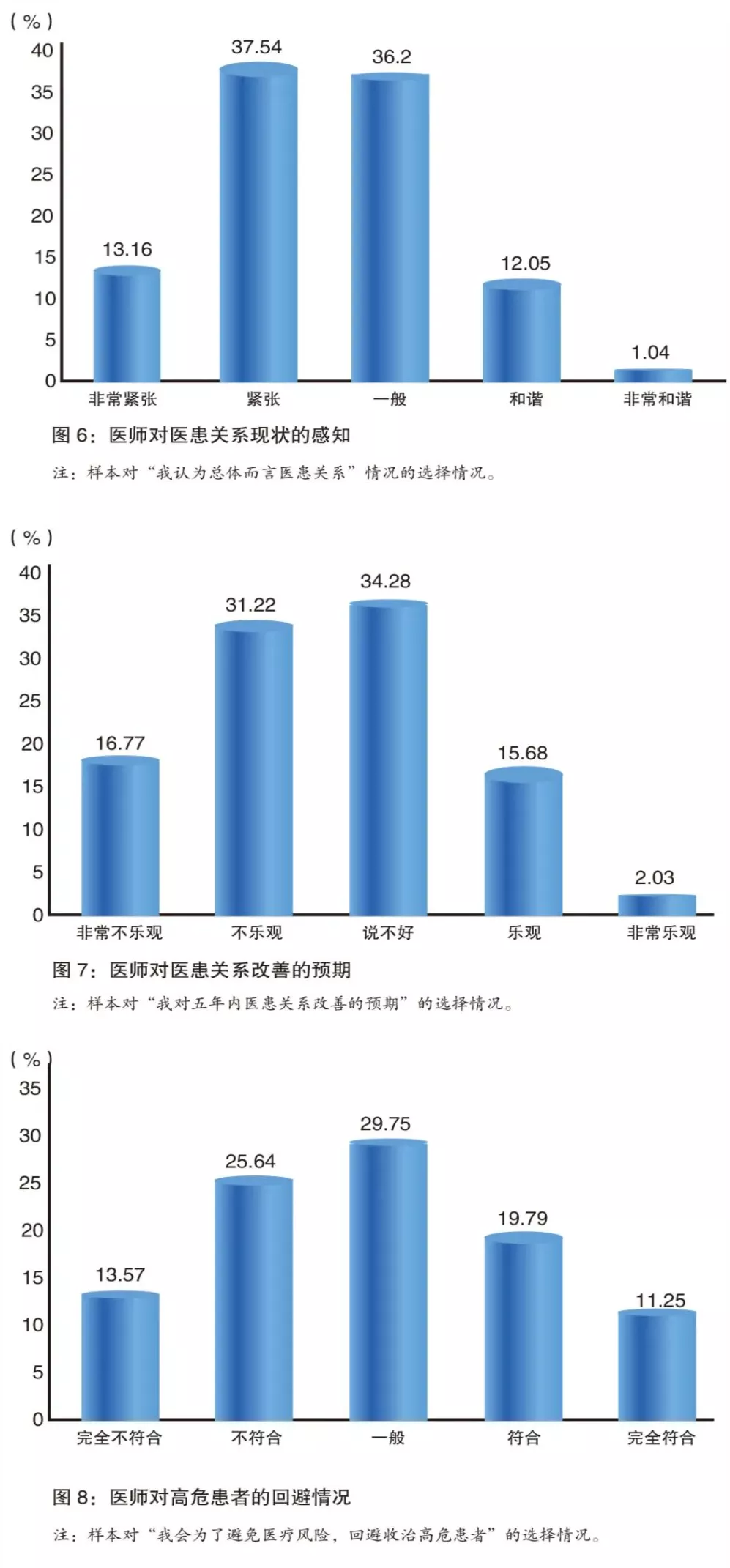 医师从医悖论：既要救死扶伤，还要兼顾经济效益！2021医师调查报告发布，崇高感缺失是影响医患关系主因