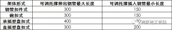 扣件式、碗扣式、承插型盘扣式、承插型轮扣式：常用脚手架对比