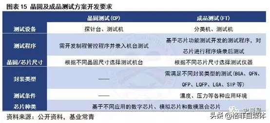 半导体全面分析（五）：先进封装，验证检测，并道超车！千亿赛道