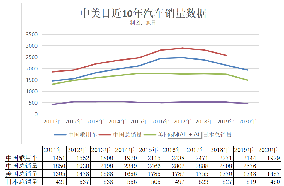 2020年中美日三国汽车销量及近10年汽车销量数据