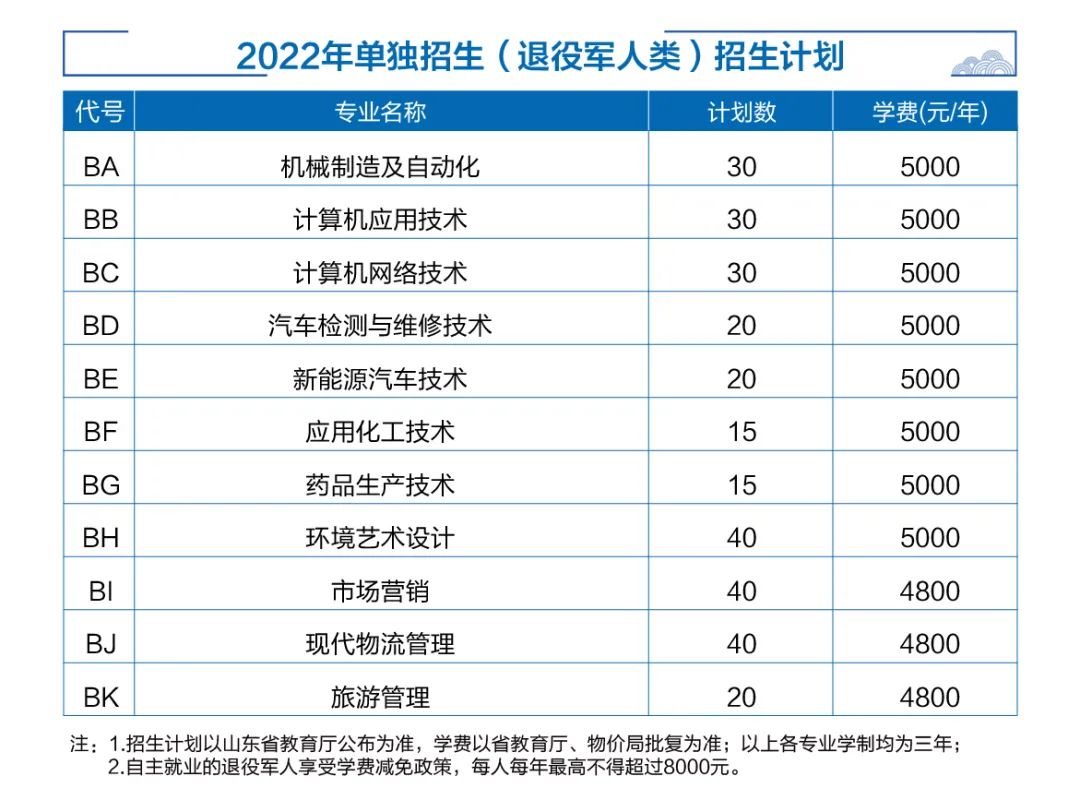 2022年单独招生、综合评价招生计划3550人，济宁职业欢迎你
