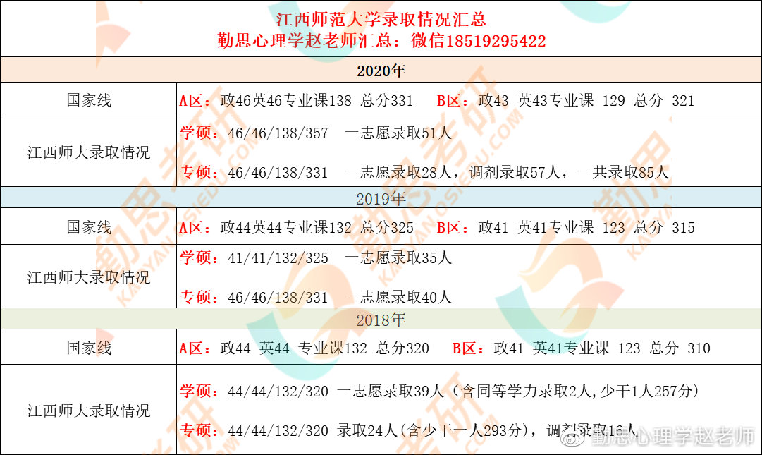 心理学考研择校：江西师范大学21年真题难度怎么样？含报考人数