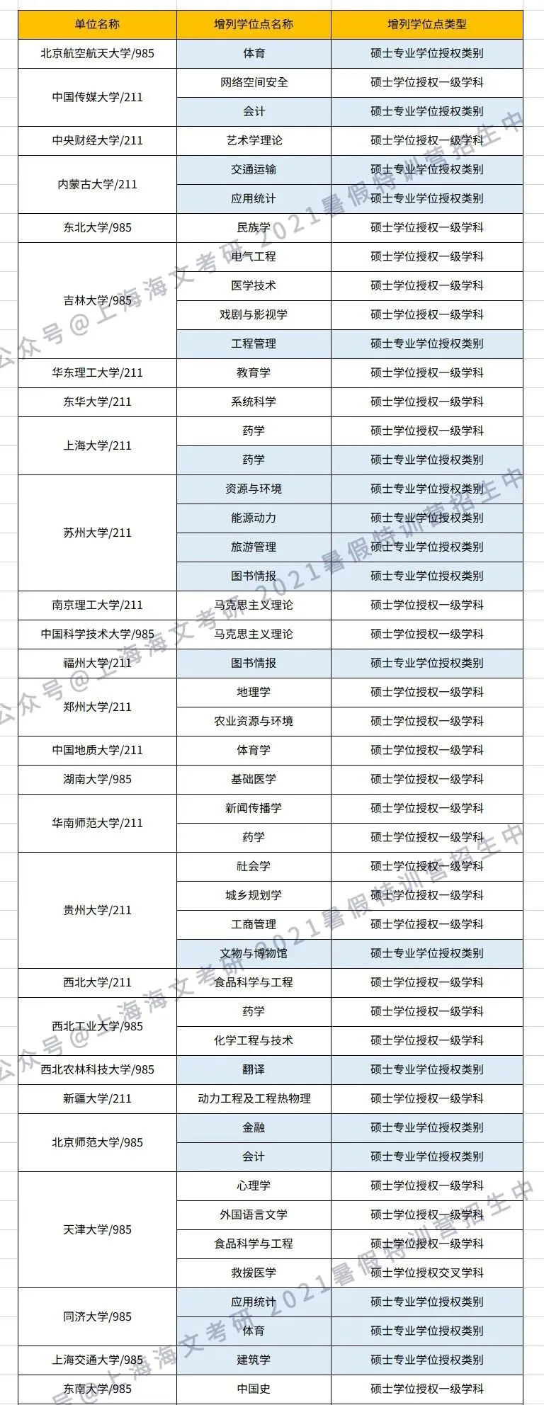 21考研985/211易上岸的专业名单