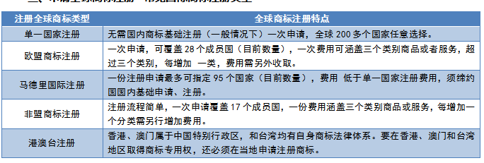 全球商标注册流程费用及注意事项，这些你知道吗？