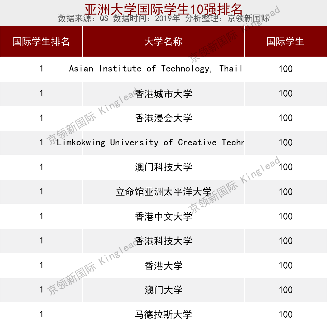 亚洲大学排名，国际学生指标，暨南大学位列12
