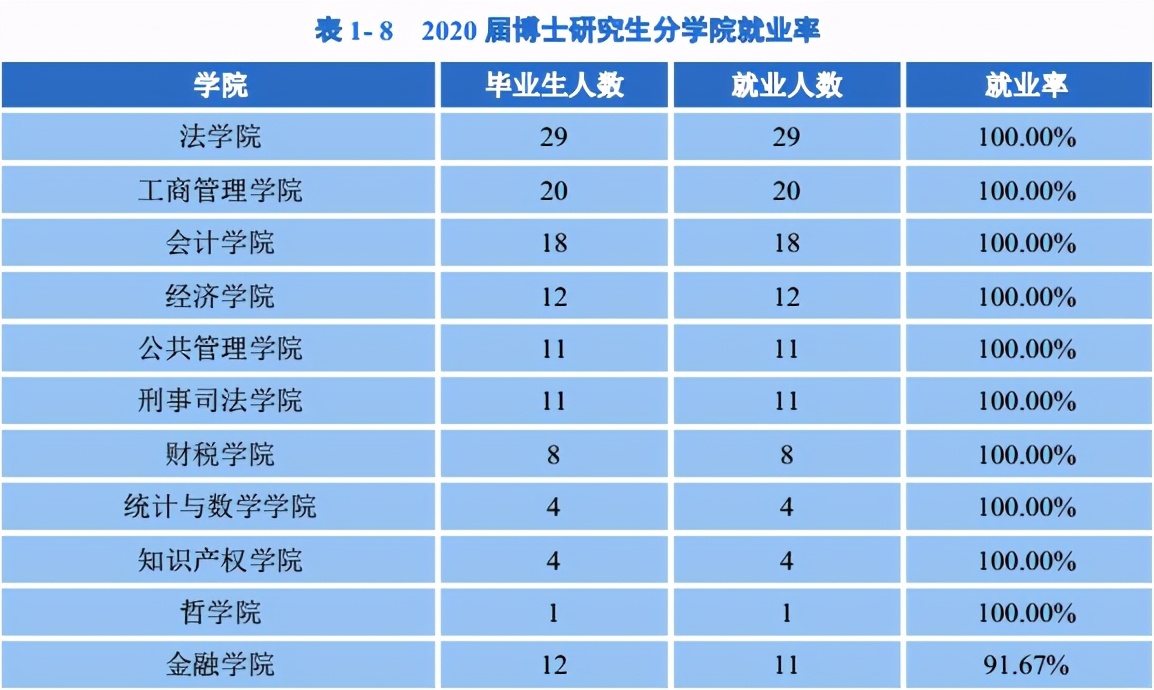 211大学，中南财经政法大学，财经类的就业好于政法类专业