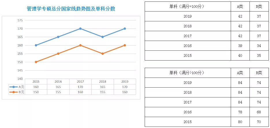 扩招后你在什么位置？近五年山大考研分数线及国家线最全汇总来了