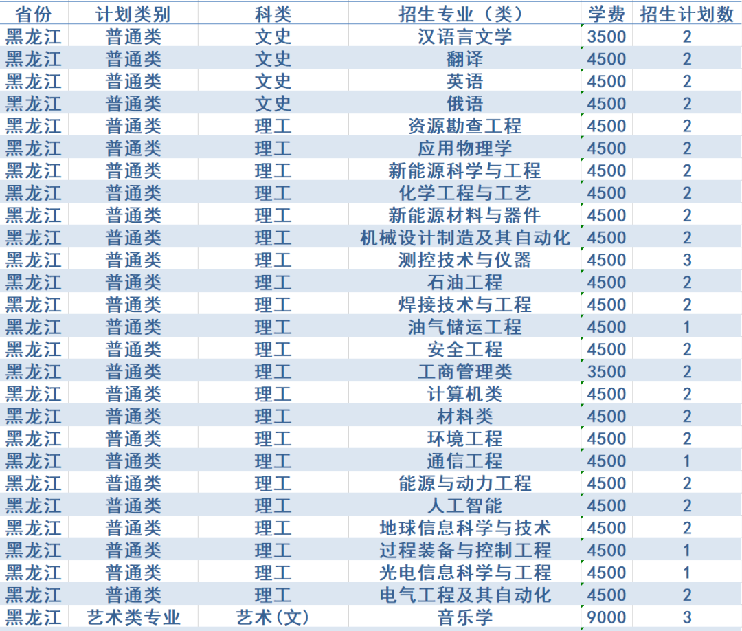 计划招生4200人，政策有新变化！西安石油大学2020年招生计划发布
