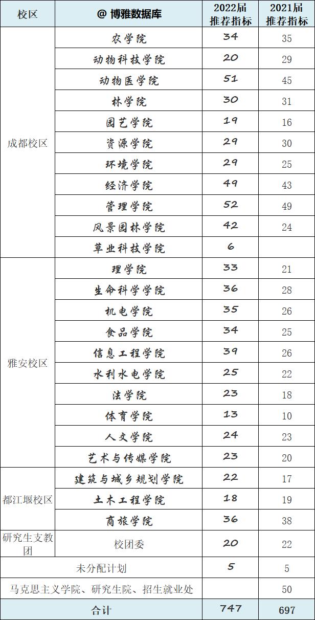 厦大、石大（华东）、华中大等四校2022届本科生推免率汇总