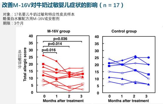 益生菌吃了没用？那是因为你没吃对！婴幼儿不同菌株作用各不同