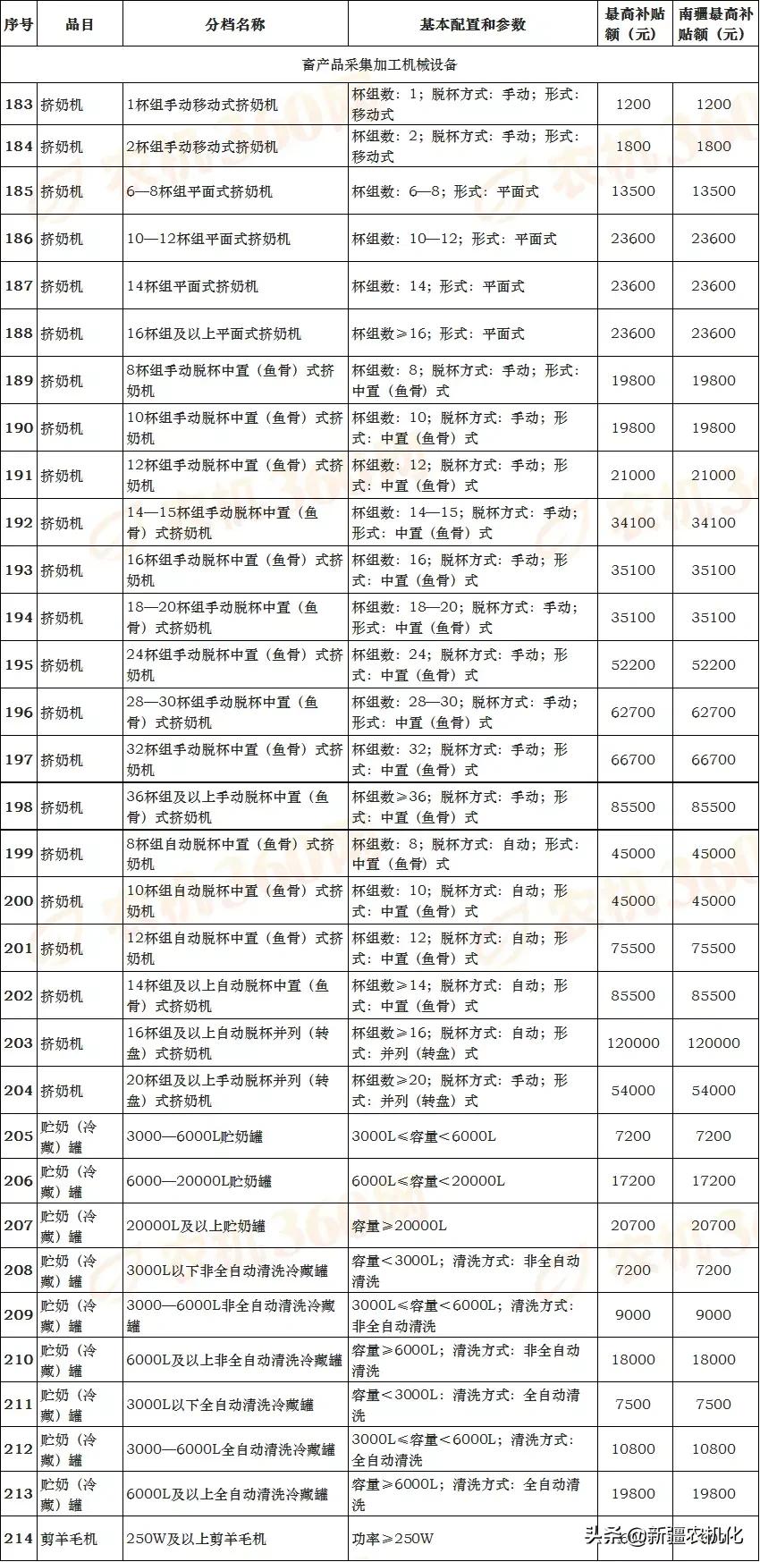 新疆维吾尔自治区2021-2023年农机购置补贴机具补贴额一览表（第一批）