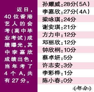 高考分数揭秘：王俊凯考438分，杨幂总分第一，她们却考了两位数