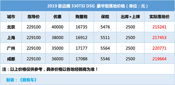 對決雅閣凱美瑞！邁騰最高優(yōu)惠5萬，2.0T中配車型不到22萬能落地