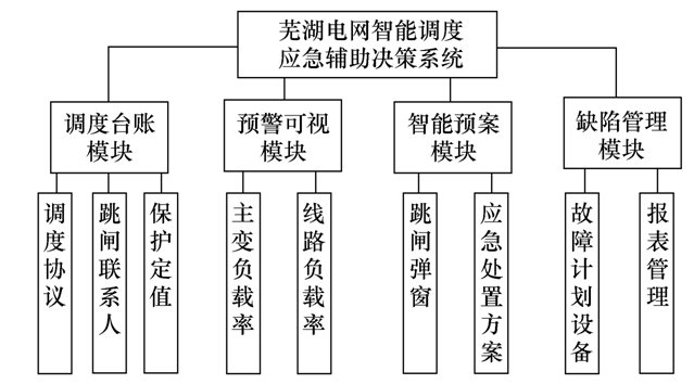 基于D5000平台的智能调度应急辅助决策系统设计应用