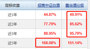 酒类大涨，招商中证白酒指数、鹏华酒分级，两支酒龙头基金了解下
