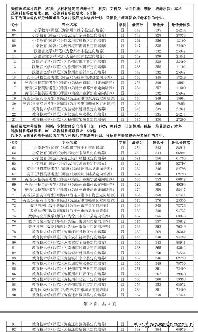 江苏师范大学2020年江苏省本科专业录取分数统计（含位次）