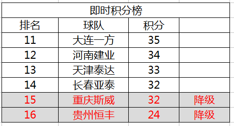 中超预备队成绩有什么用(中超保级战出现惊人剧情！预备队成绩或决定降级归属)