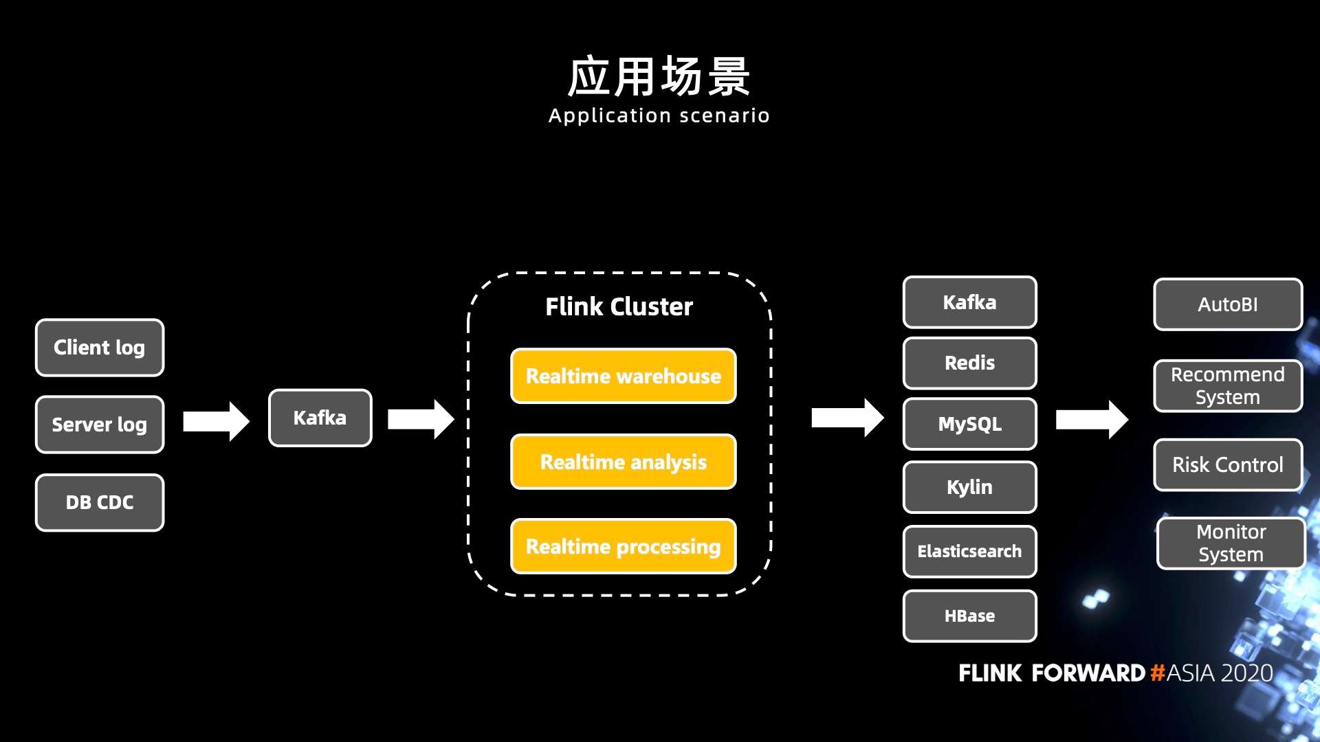 Apache Flink 在汽车之家的应用与实践