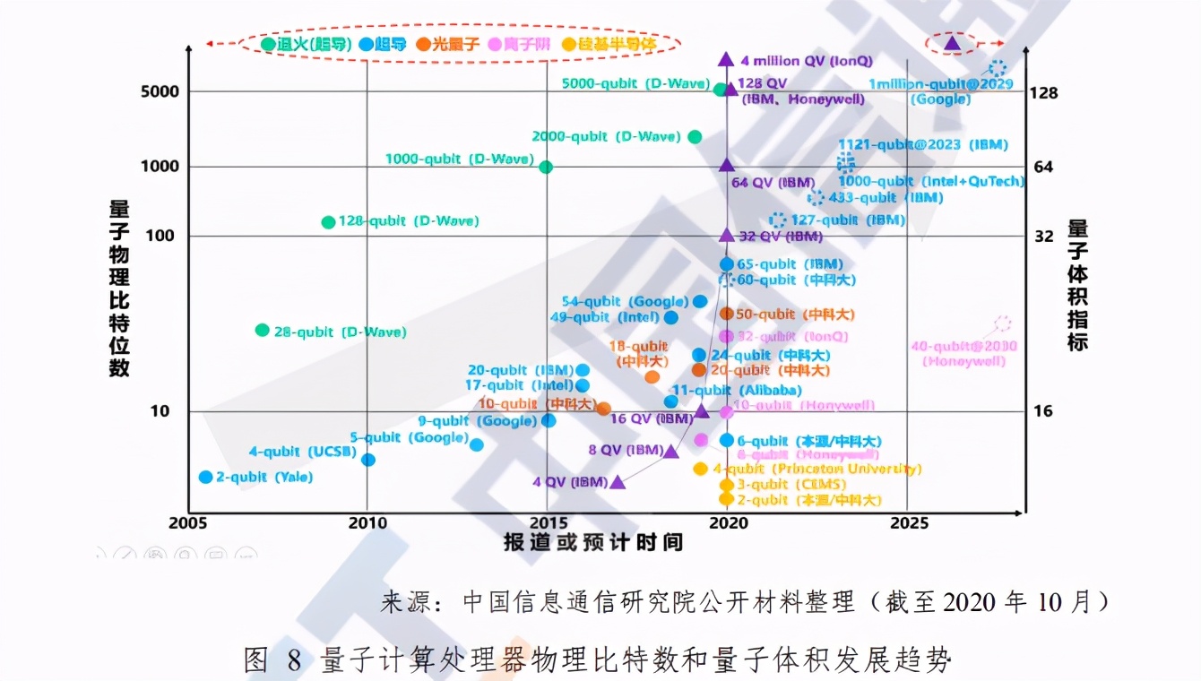 中国信通院量子信息技术发展与应用研究报告(2020年)