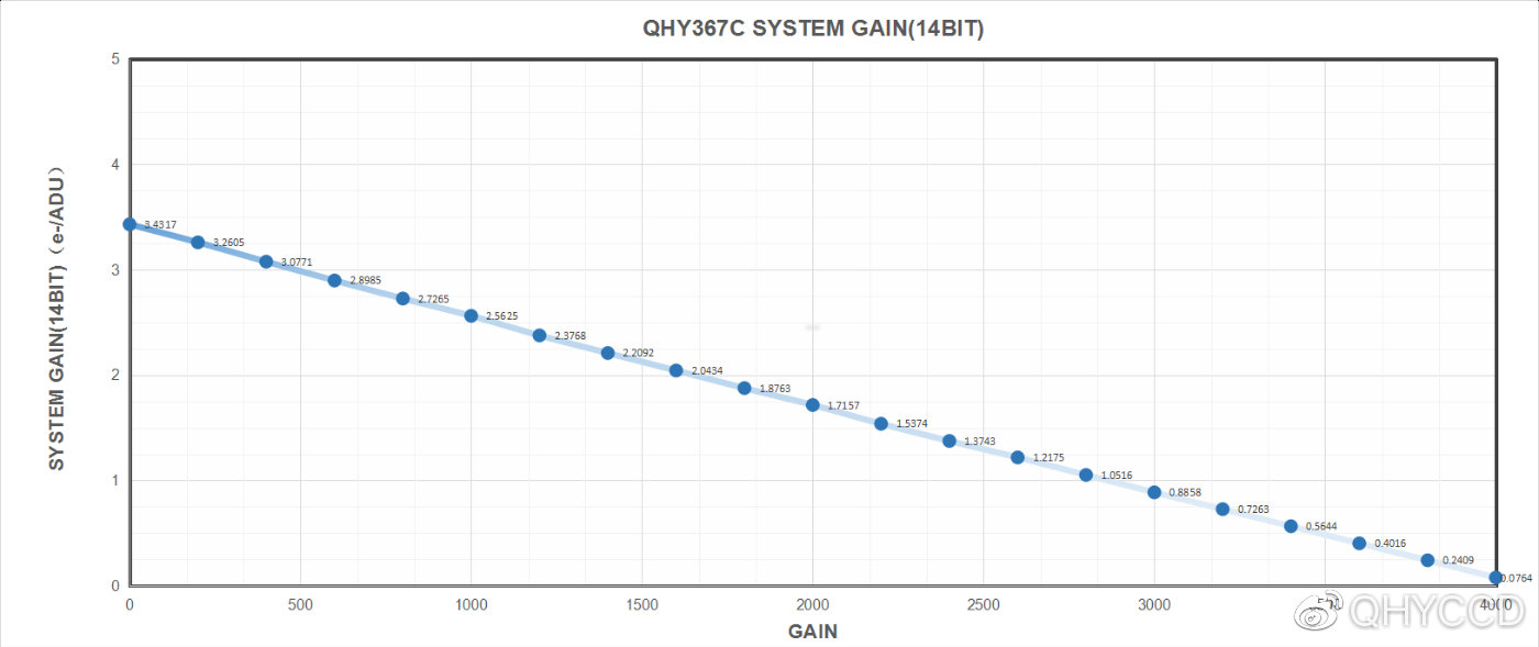 Q博谈天文摄影之 CMOS相机拍摄深空如何设置GAIN和OFFSET