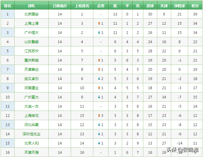 2018年中超有什么台转(中超第15轮转播表 央视3平台转4场 CCTV5直播鲁能PK北京 5 转两场)