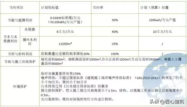 绿色施工技术，很实用的东西，可以试着在你的施工现场搞搞！