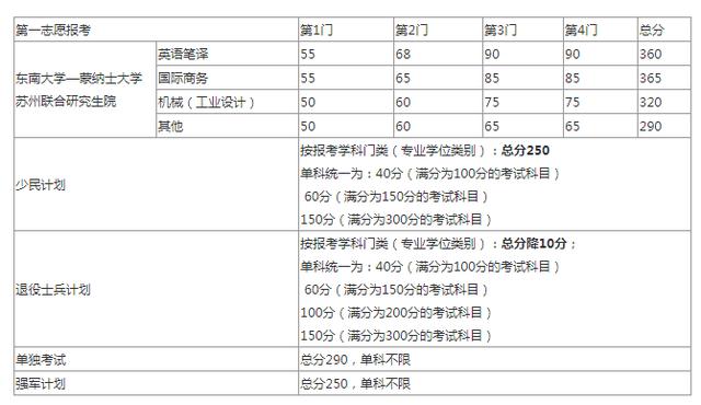 2020考研全国34所自划线院校复试分数线汇总