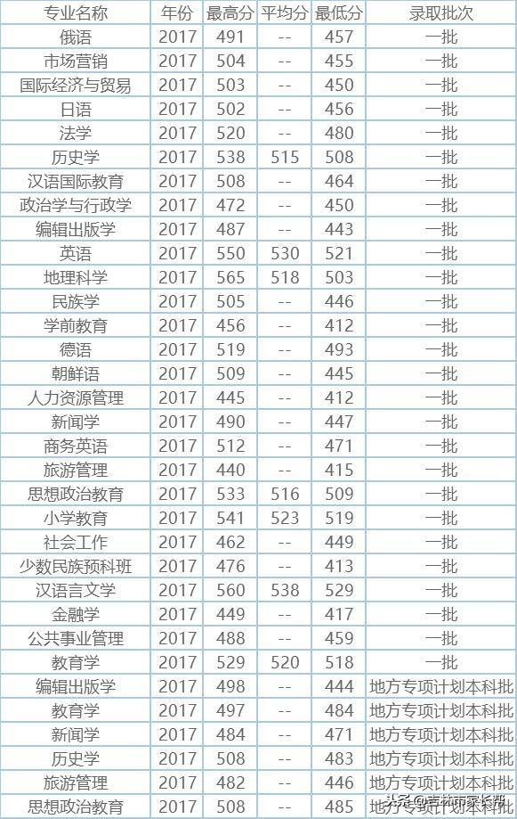 高考必读：吉林师范大学吉林省历年来录取分数线