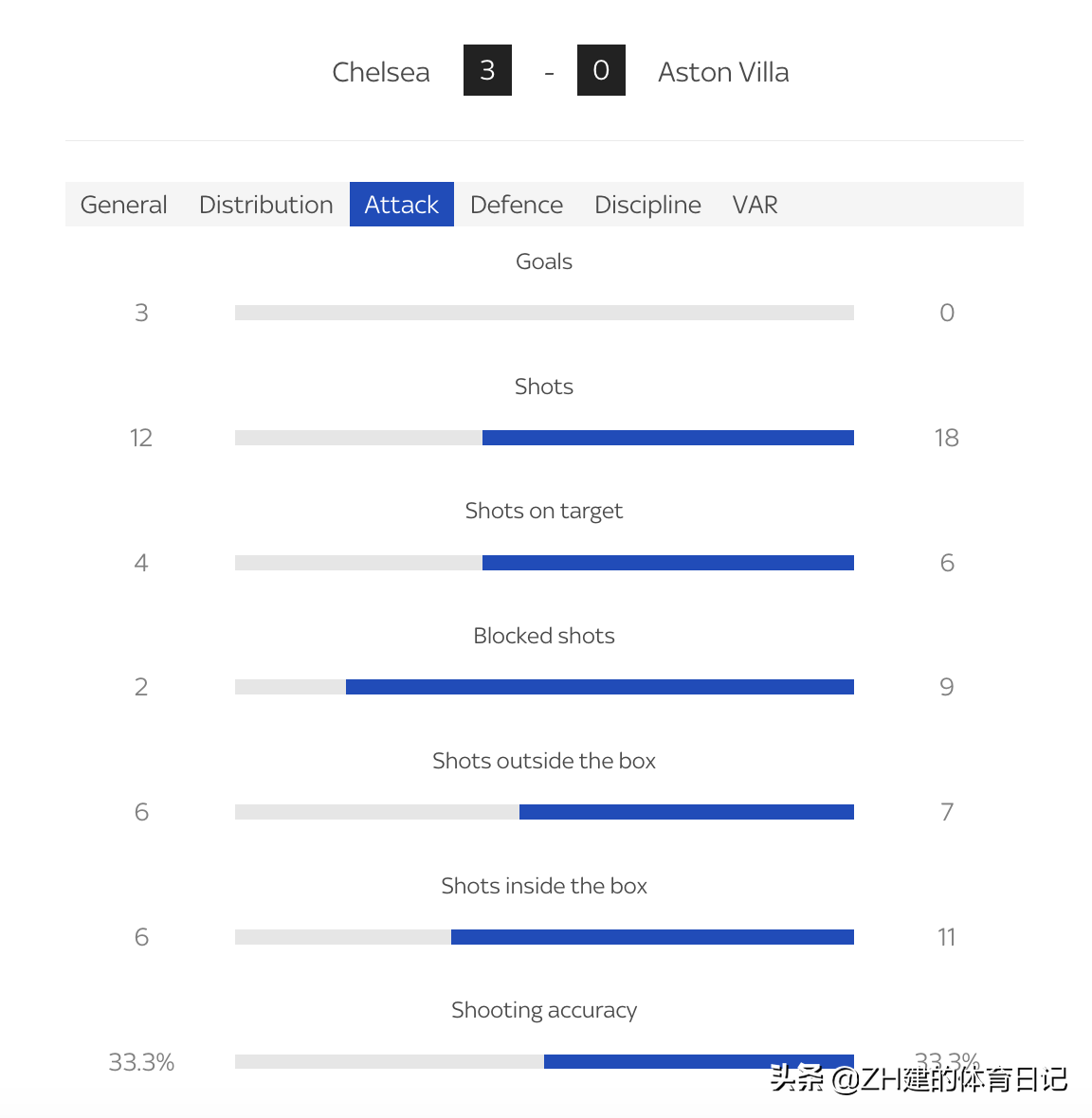 英超切尔西30胜维拉(切尔西3-0阿斯顿维拉；图赫尔：这对我们来说是一个完美的结果)