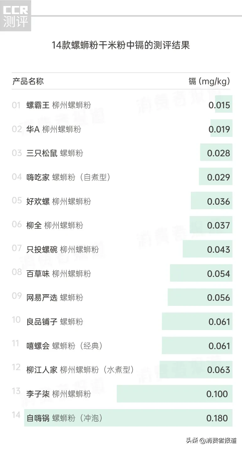14款螺蛳粉对比测评:好欢螺、螺霸王、李子柒等检出镉、二氧化硫、亚硝酸盐